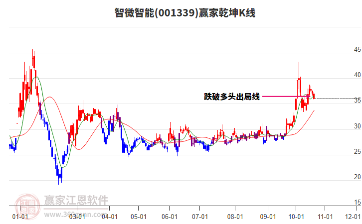 001339智微智能赢家乾坤K线工具