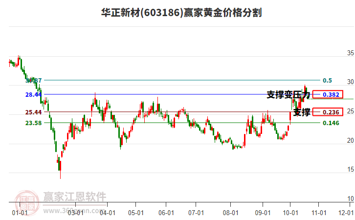 603186华正新材黄金价格分割工具