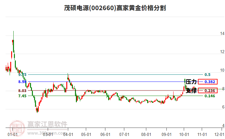 002660茂硕电源黄金价格分割工具