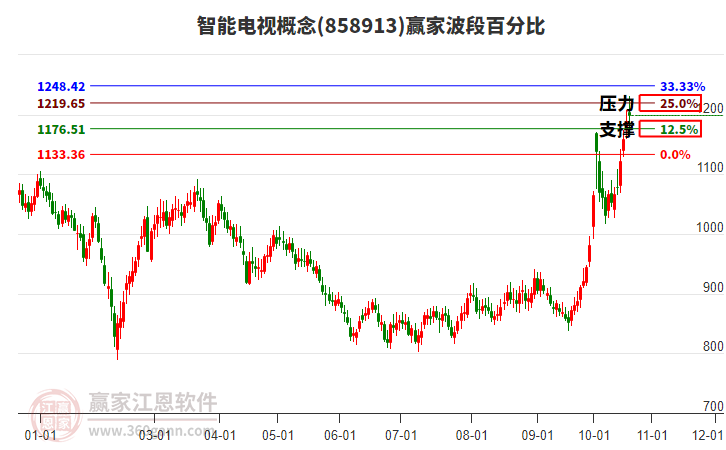 智能电视概念赢家波段百分比工具