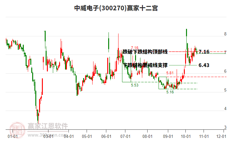 300270中威电子赢家十二宫工具