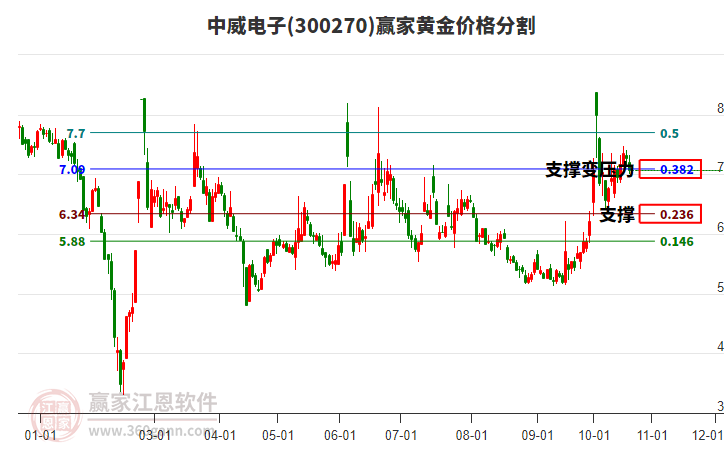 300270中威电子黄金价格分割工具