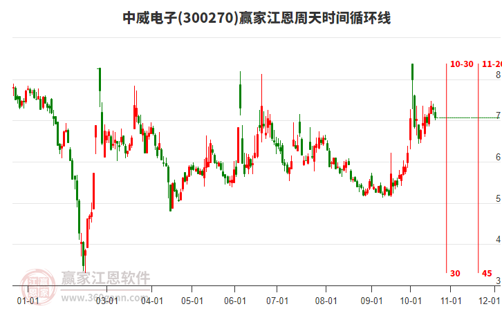 300270中威电子江恩周天时间循环线工具