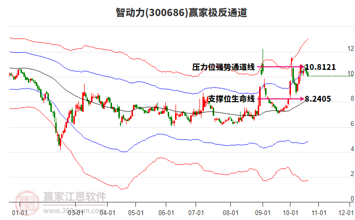 300686智动力赢家极反通道工具