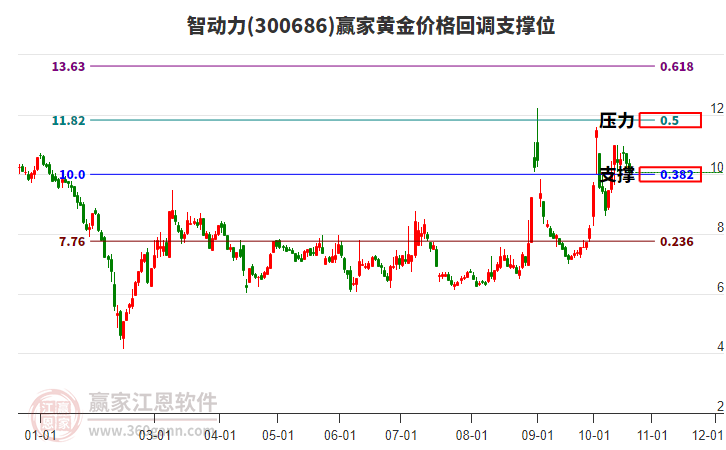 300686智动力黄金价格回调支撑位工具