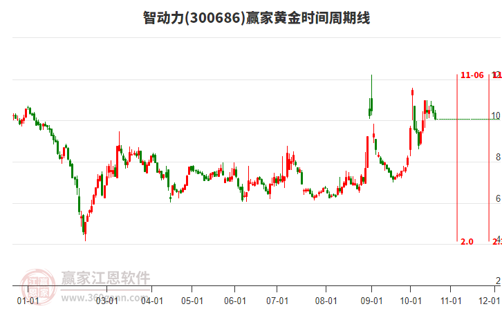 300686智动力黄金时间周期线工具