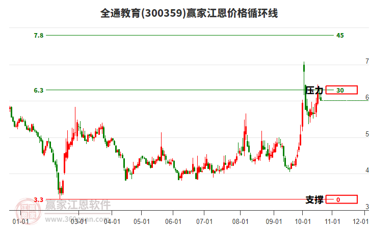 300359全通教育江恩价格循环线工具