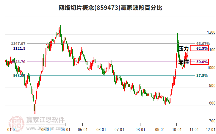 网络切片概念赢家波段百分比工具