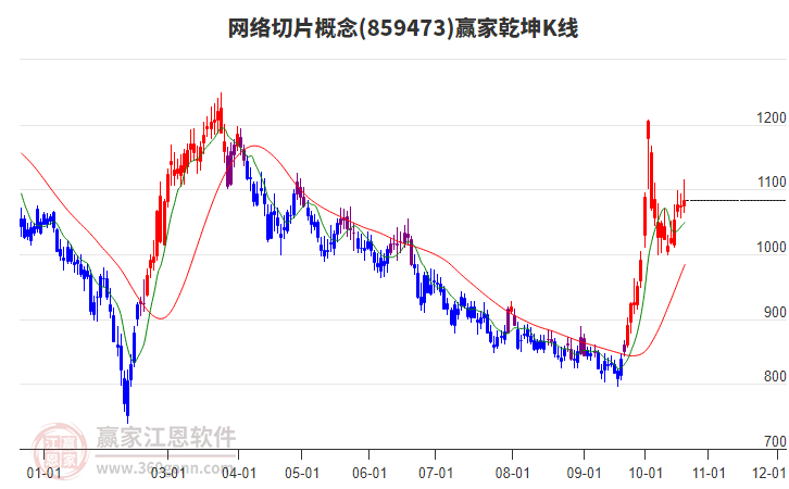 859473网络切片赢家乾坤K线工具