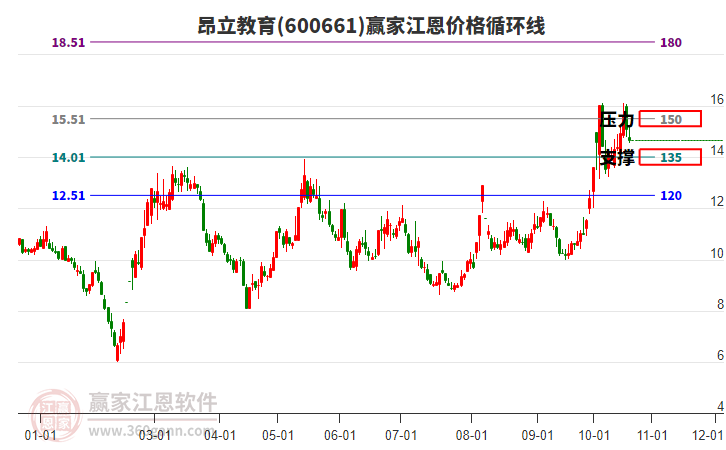 600661昂立教育江恩价格循环线工具