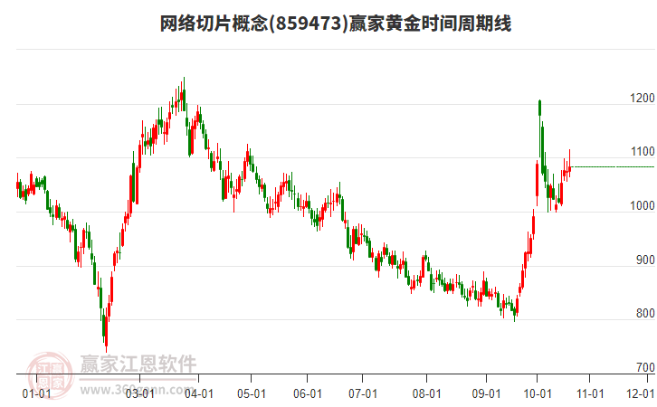 网络切片概念赢家黄金时间周期线工具