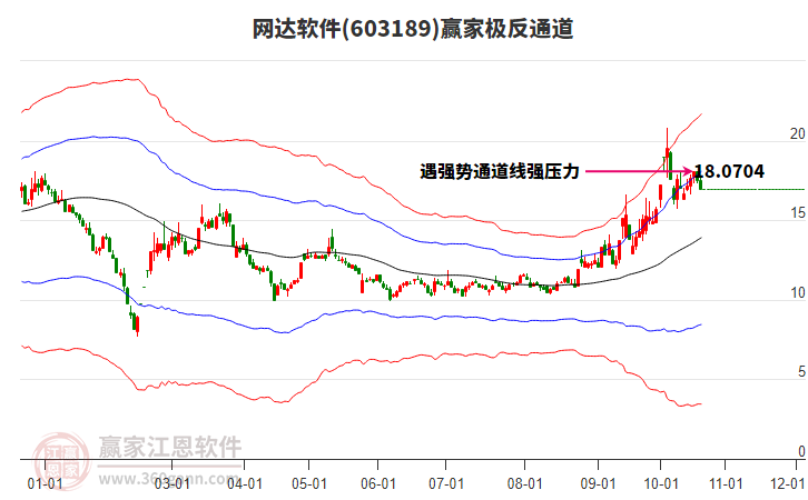 603189網達軟件贏家極反通道工具
