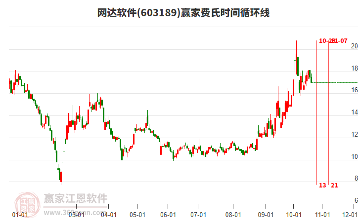 603189網達軟件費氏時間循環(huán)線工具