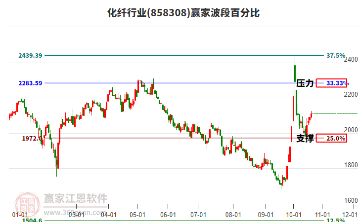 化纤行业赢家波段百分比工具