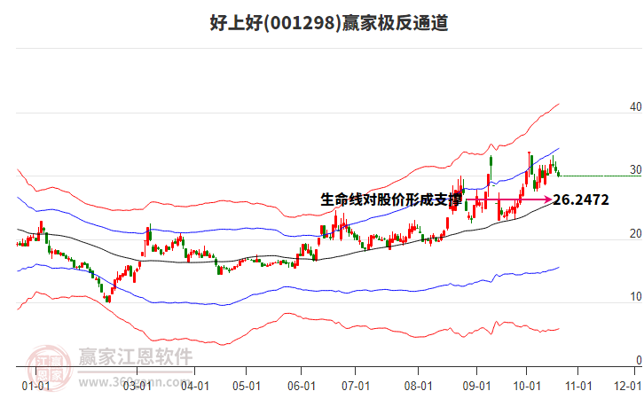 001298好上好赢家极反通道工具