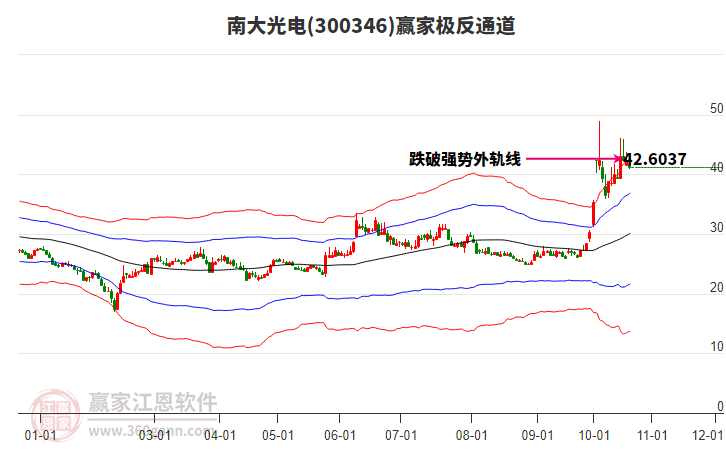 300346南大光电赢家极反通道工具