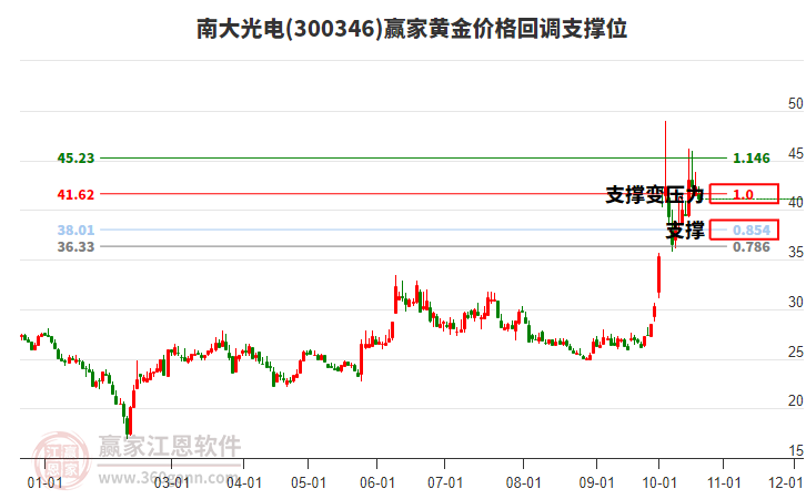 300346南大光电黄金价格回调支撑位工具