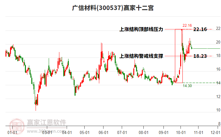 300537广信材料赢家十二宫工具