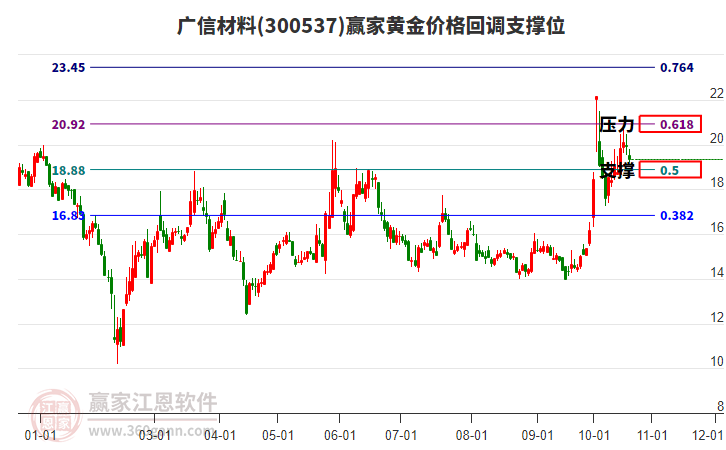 300537广信材料黄金价格回调支撑位工具