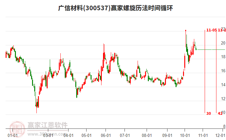 300537广信材料螺旋历法时间循环工具