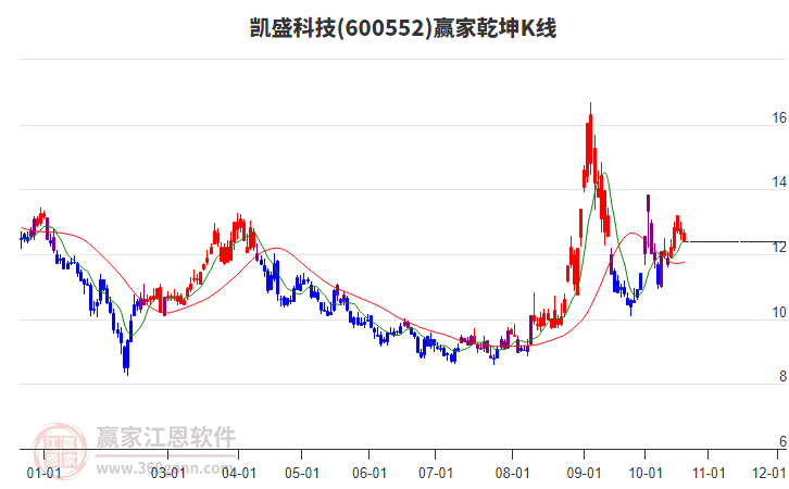600552凱盛科技贏家乾坤K線工具