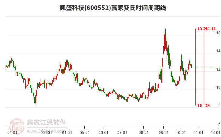 600552凱盛科技費(fèi)氏時(shí)間周期線工具