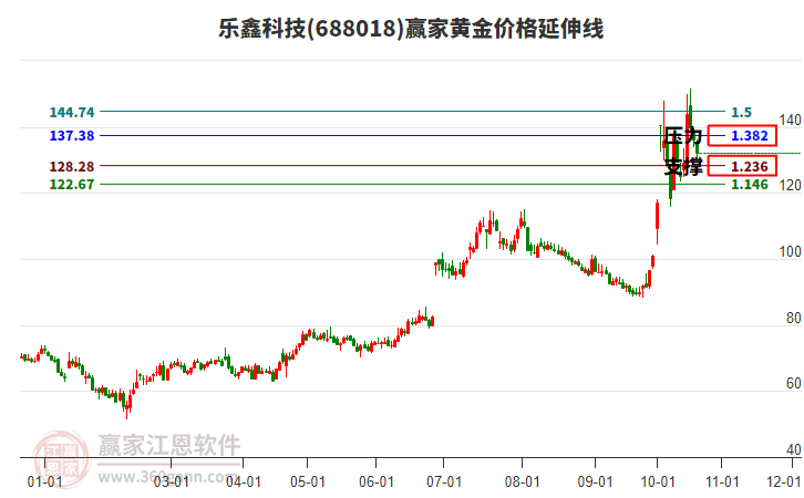 688018乐鑫科技黄金价格延伸线工具