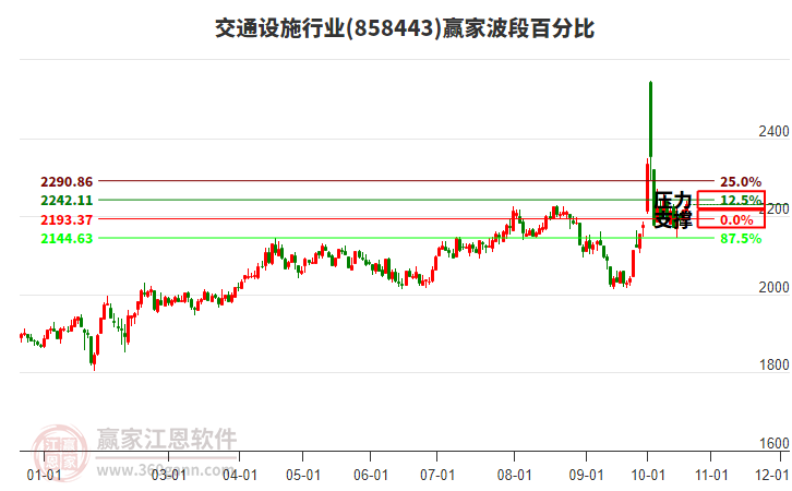 交通设施行业赢家波段百分比工具