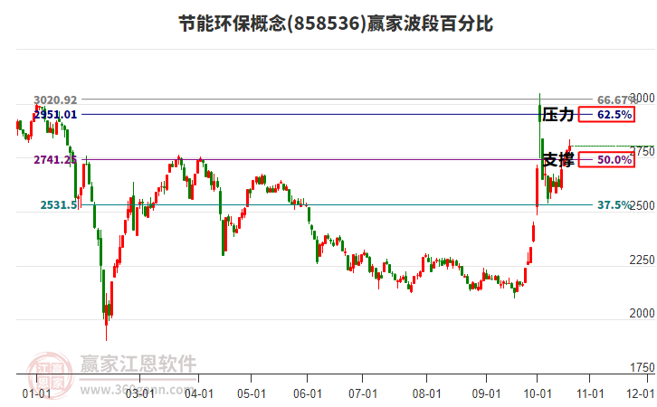 节能环保概念赢家波段百分比工具