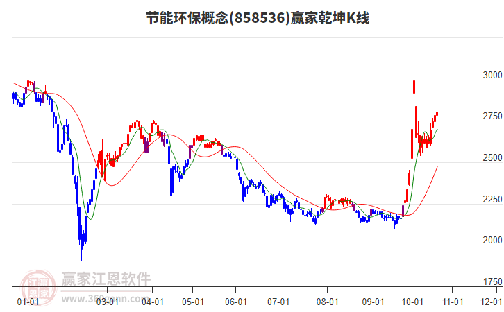 858536节能环保赢家乾坤K线工具