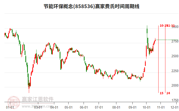 节能环保概念赢家费氏时间周期线工具