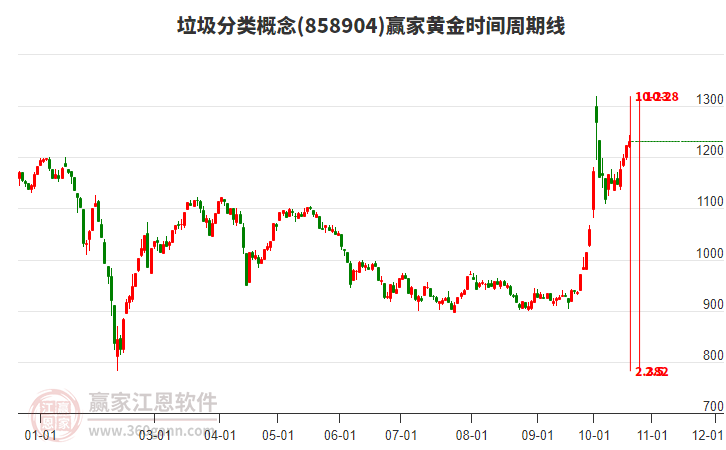 垃圾分类概念赢家黄金时间周期线工具