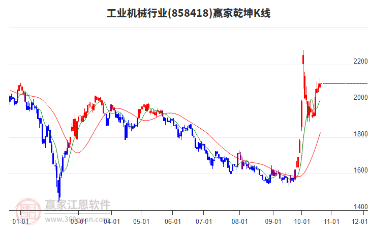 858418工业机械赢家乾坤K线工具