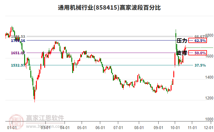 通用机械行业赢家波段百分比工具