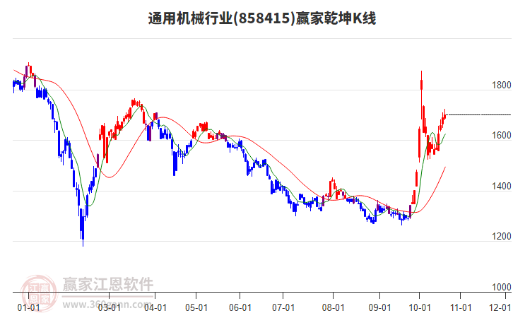 858415通用机械赢家乾坤K线工具