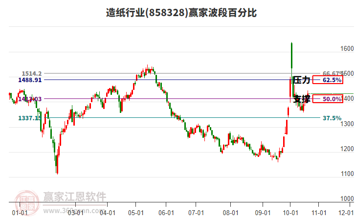 造纸行业赢家波段百分比工具