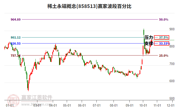 稀土永磁概念赢家波段百分比工具