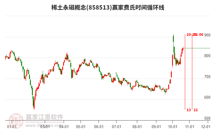 稀土永磁概念赢家费氏时间循环线工具