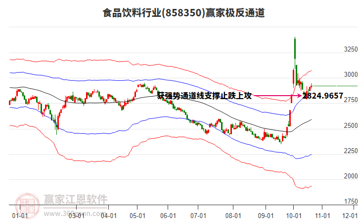 858350食品饮料赢家极反通道工具