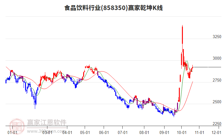 858350食品饮料赢家乾坤K线工具