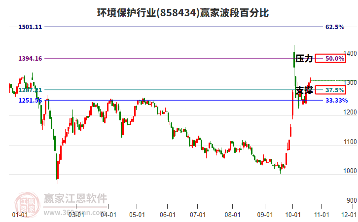 环境保护行业赢家波段百分比工具