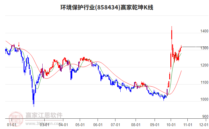 858434环境保护赢家乾坤K线工具