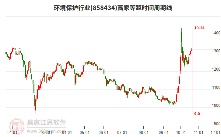 环境保护行业赢家等距时间周期线工具