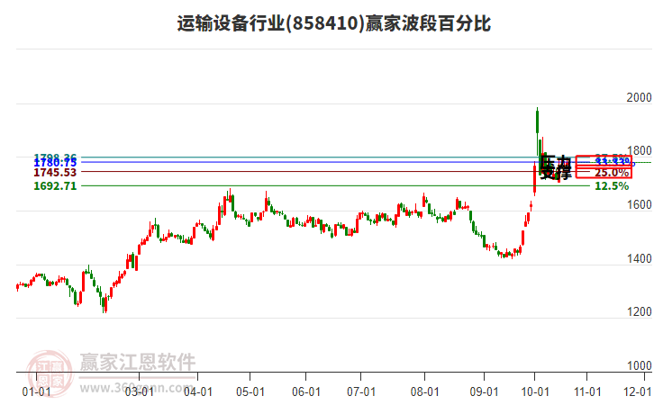 运输设备行业赢家波段百分比工具