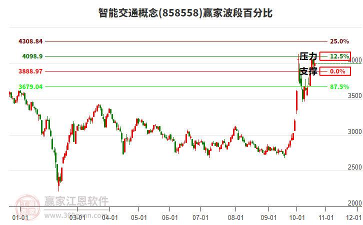 智能交通概念赢家波段百分比工具