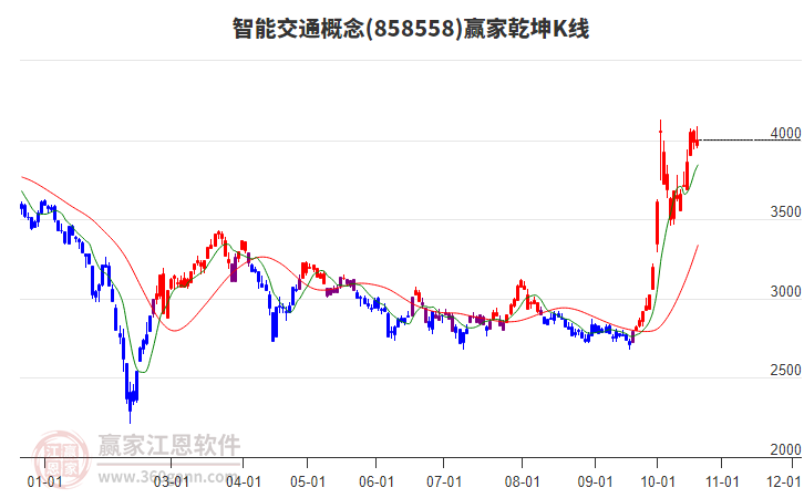 858558智能交通赢家乾坤K线工具