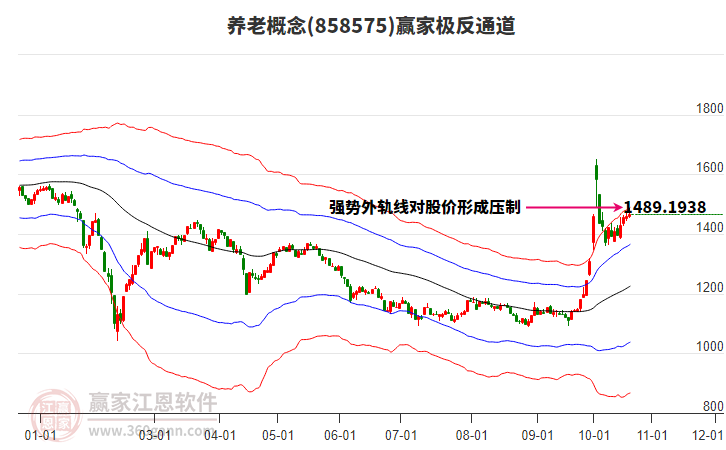 858575养老赢家极反通道工具