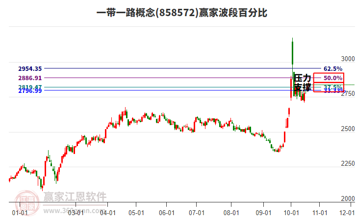 一带一路概念赢家波段百分比工具