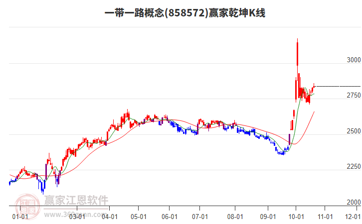 858572一带一路赢家乾坤K线工具