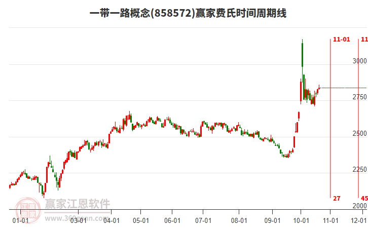 一带一路概念赢家费氏时间周期线工具